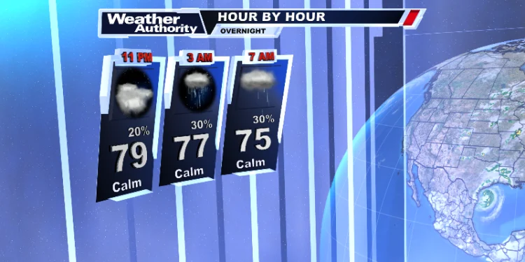 Isolated showers possible overnight before Beryl brings more rain this week